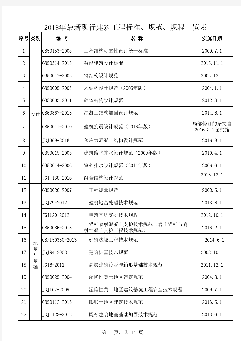 2018年最新现行建筑工程标准、规范、规程一览表