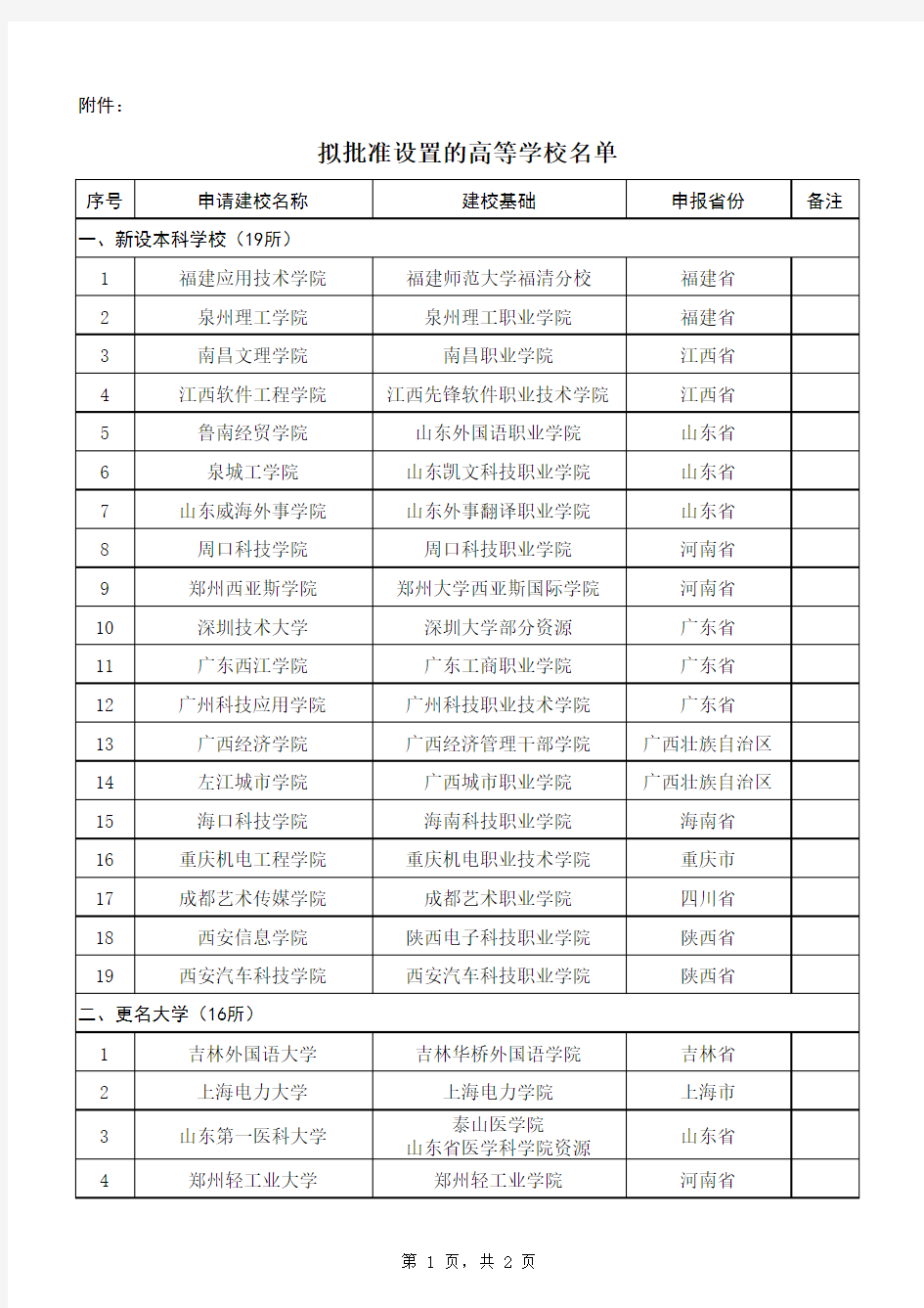 2018年教育部新批准设置的高等学校名单