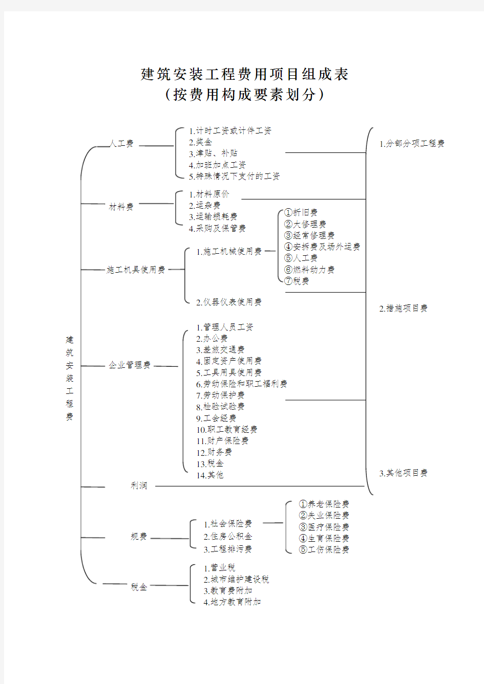 建筑安装工程费用项目组成表