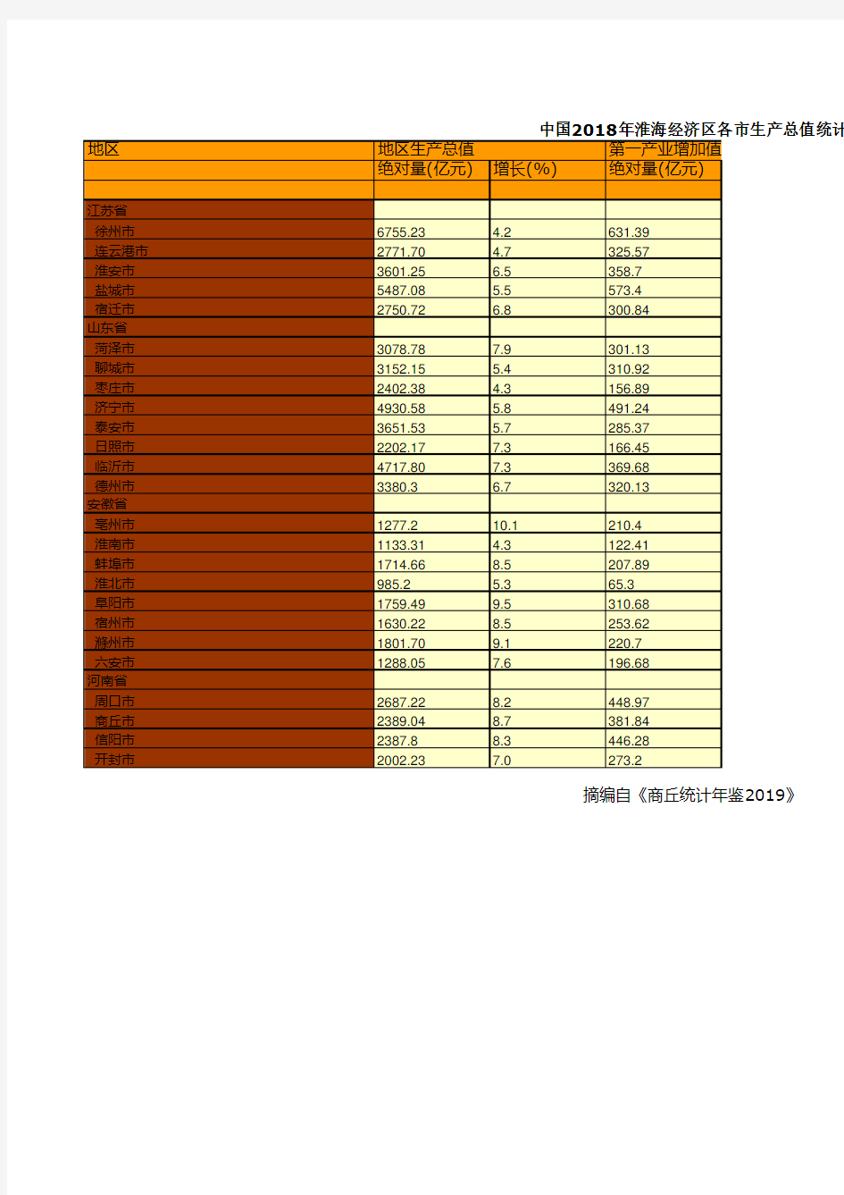 中国2018年淮海经济区山东江苏安徽河南省各市生产总值统计
