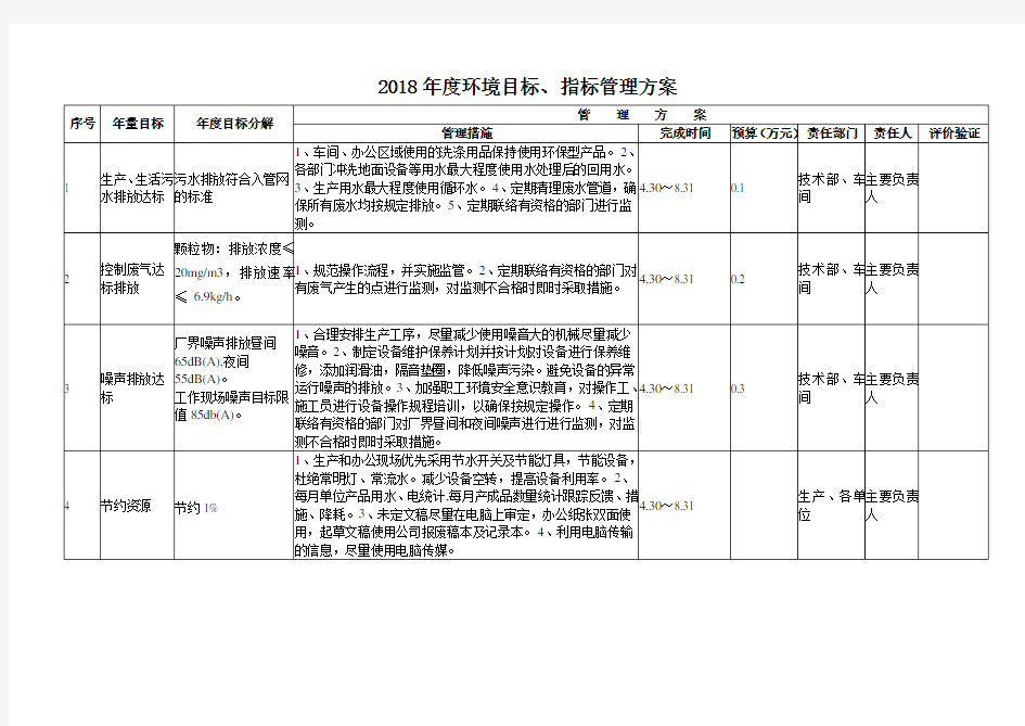 2018年度环境目标、指标及管理方案