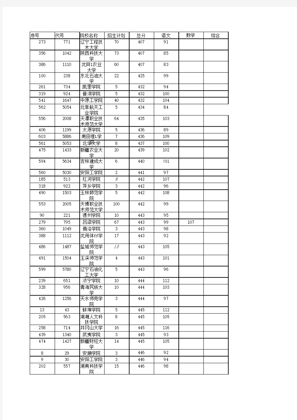 2018年天津市高考招生录取最低分统计表—理工