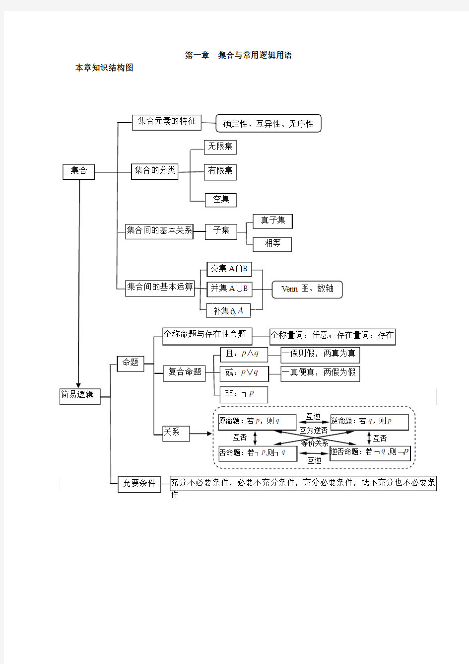 1.1  集合与常用逻辑用语(改)1