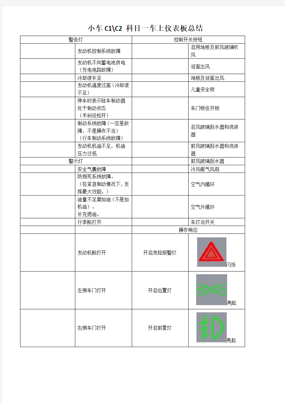 月CC驾照科目一考试易错题