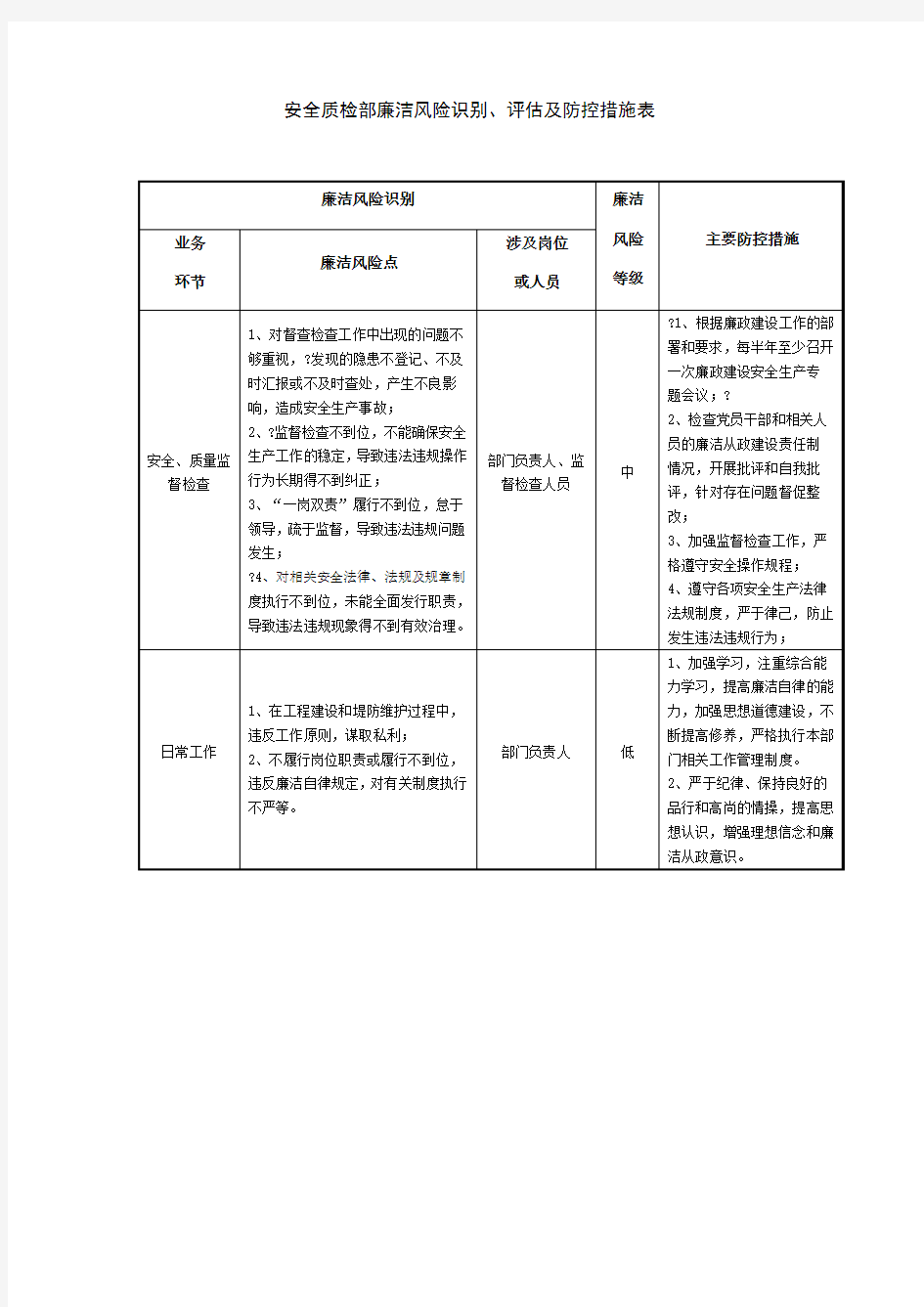 安全质检部廉洁风险识别评估及防控措施表