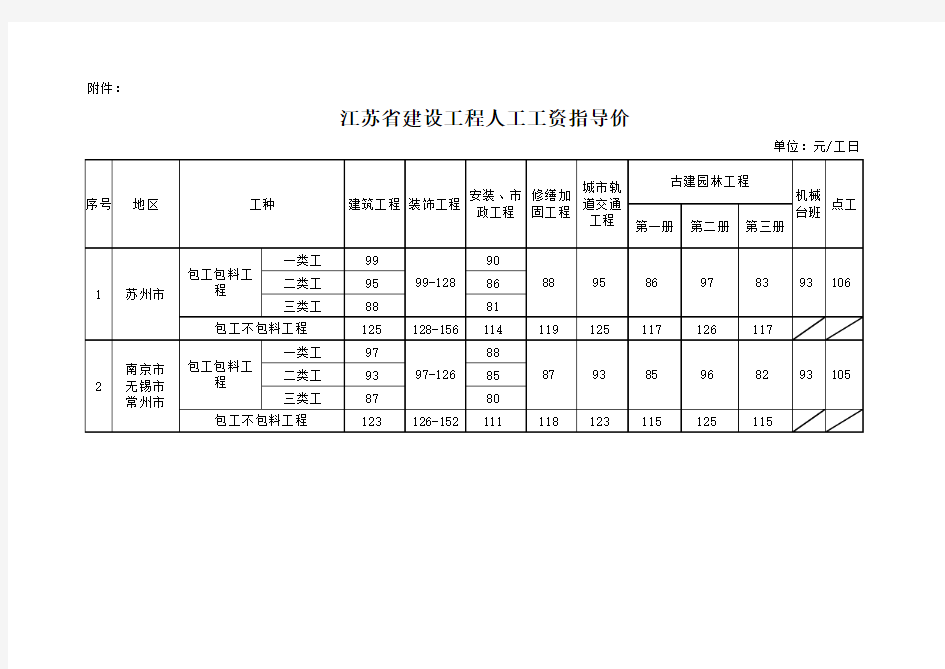 2018年3月1日人工工资指导价