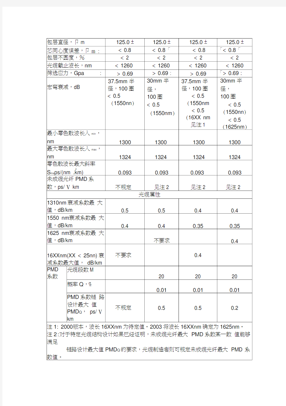 光纤光缆特性标准