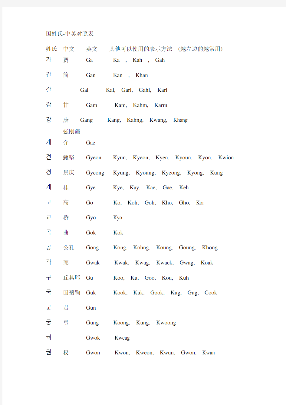 韩-中-英姓氏对照表
