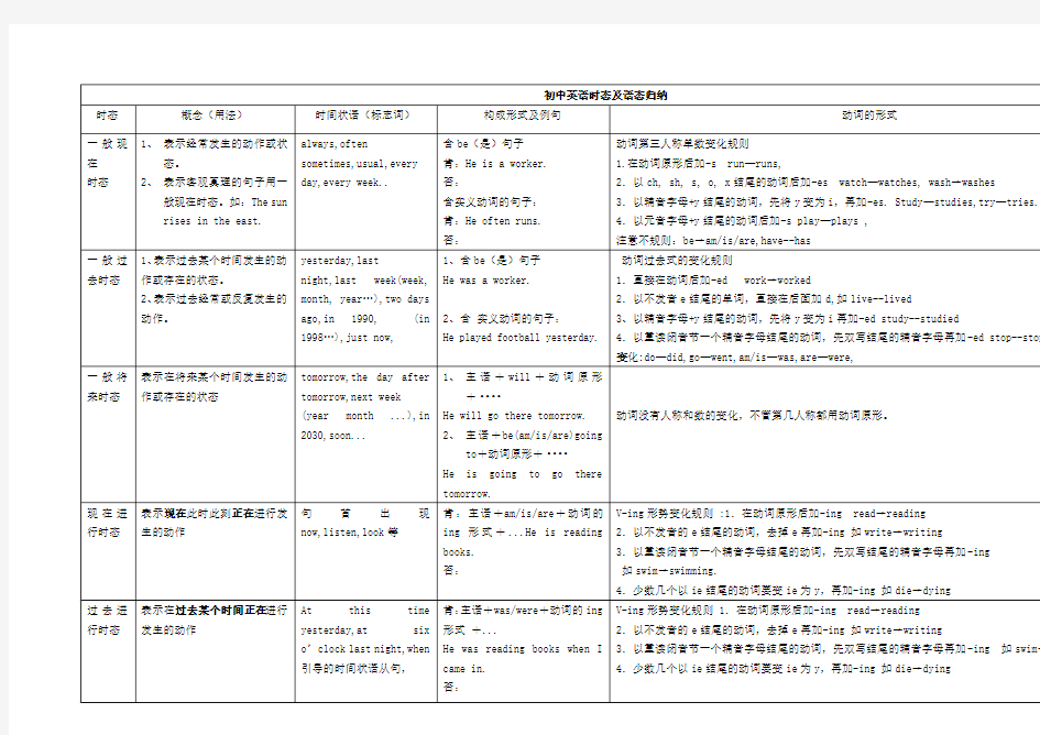 初中英语时态总结表