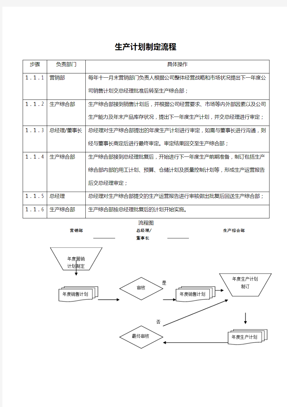 生产计划制定标准流程