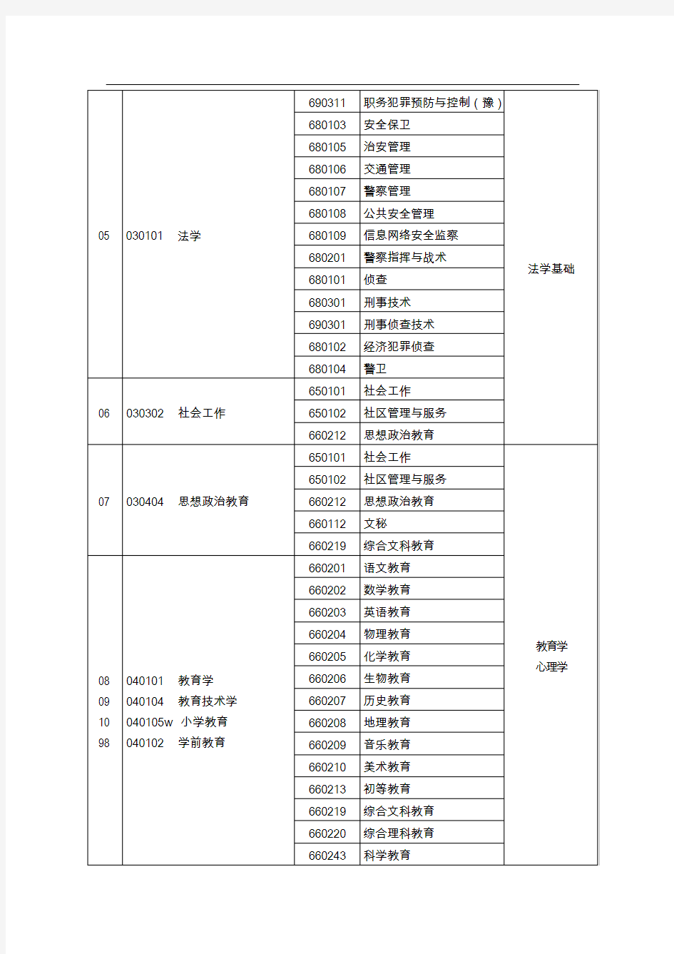 关于河南专升本专业对照表