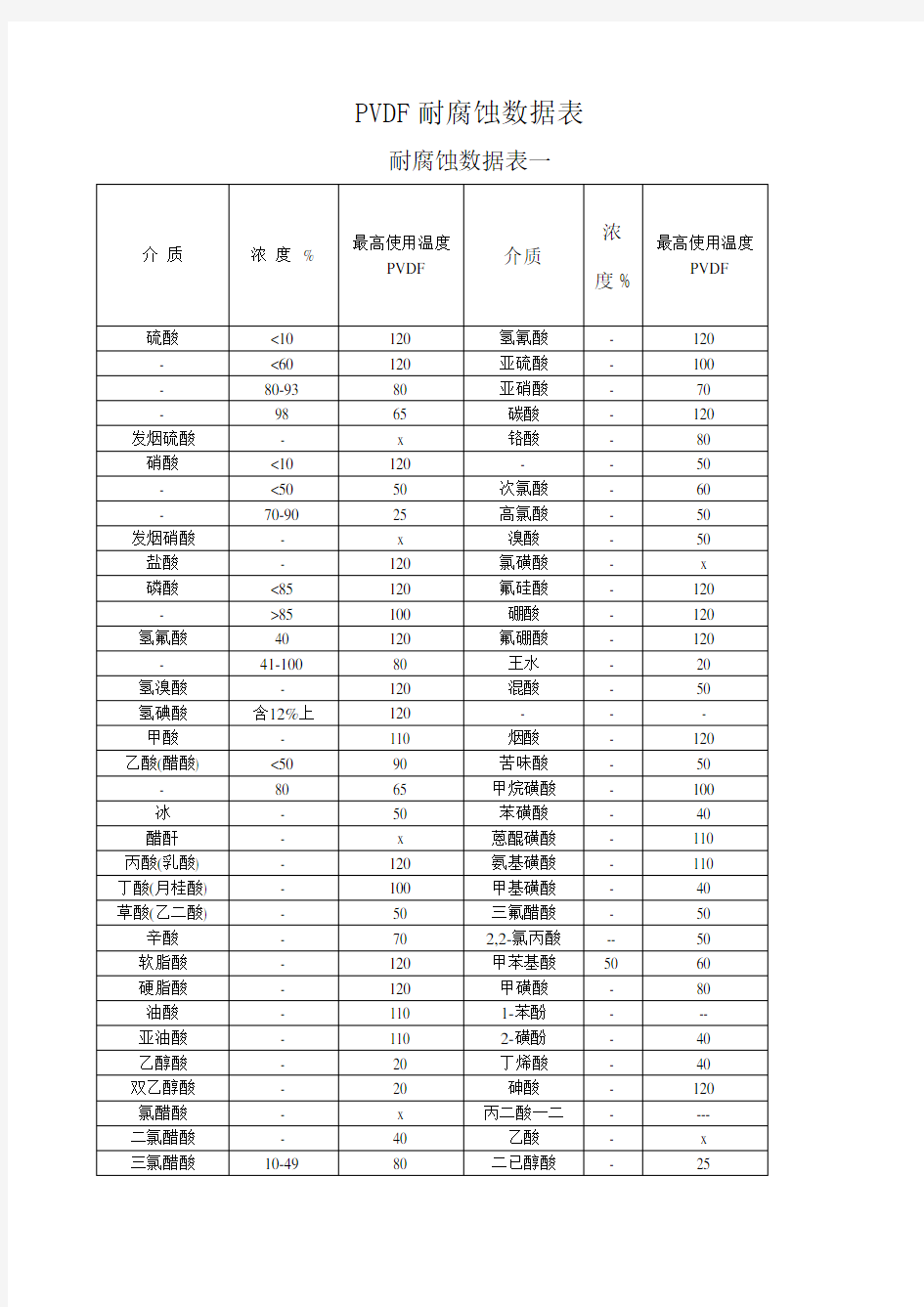 PVDF耐腐蚀性能表