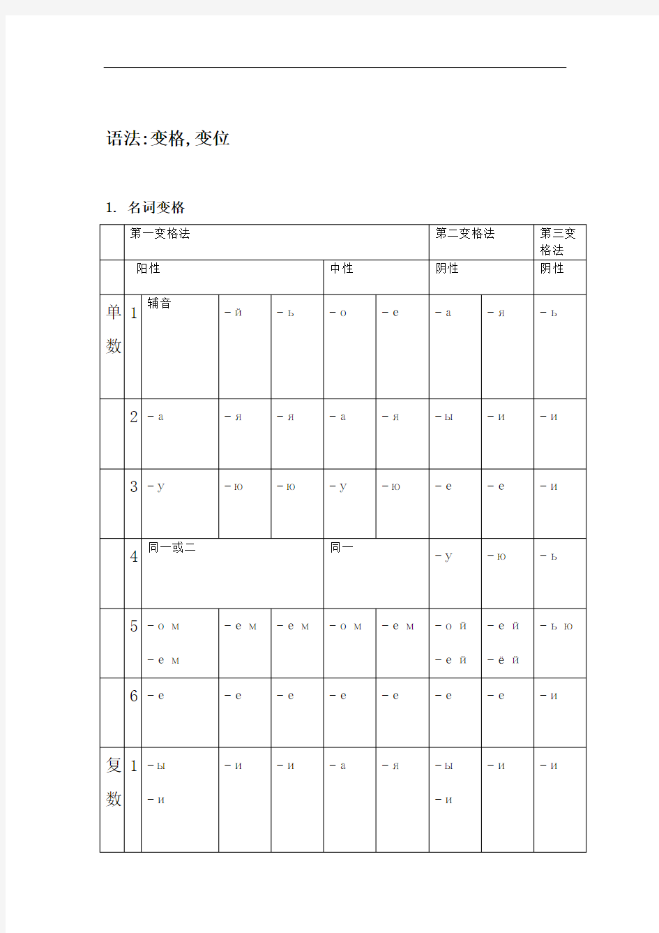 俄语语法变格变位