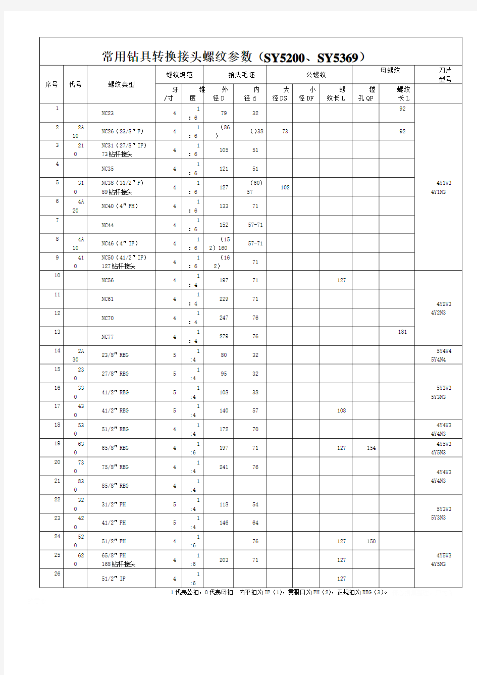 常用钻杆接头螺纹尺寸参考表