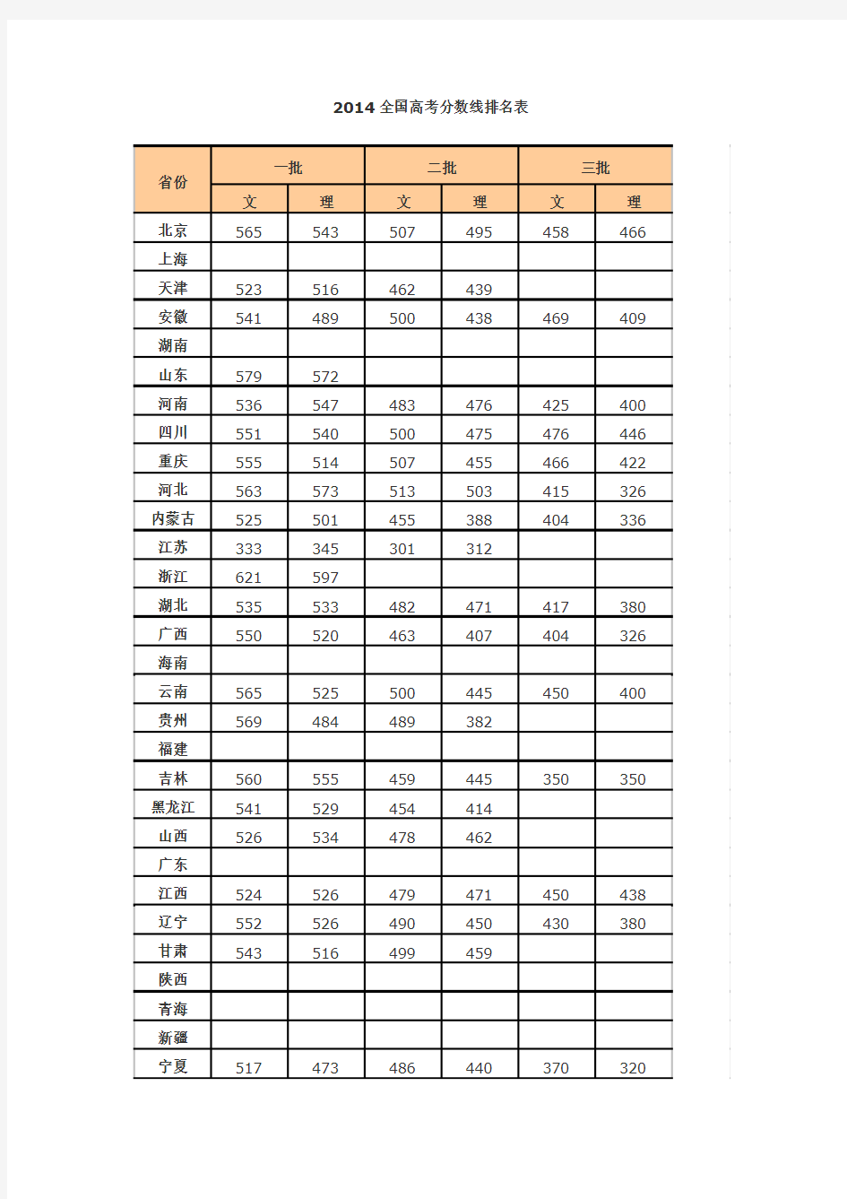 2014全国高考分数线排名表