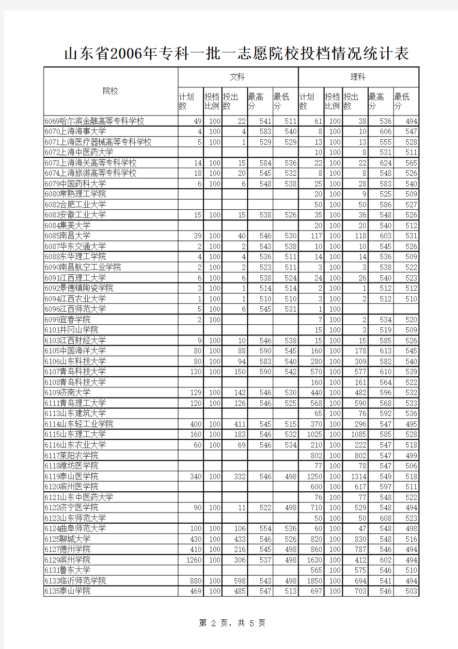 2006年院校投档情况统计表(专科一批一志愿)