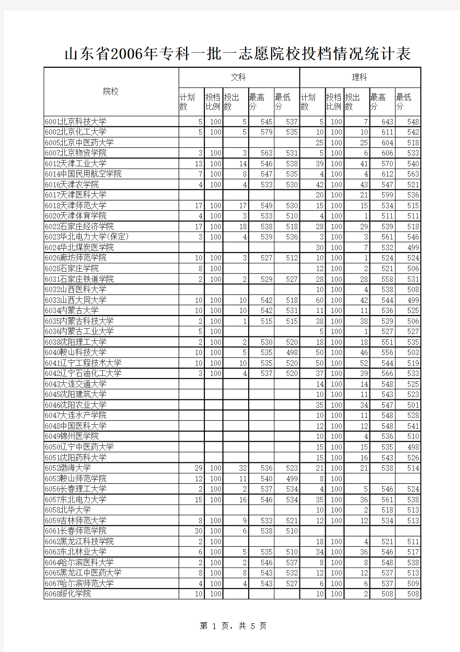 2006年院校投档情况统计表(专科一批一志愿)