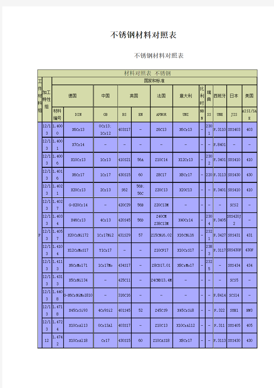 不锈钢材料对照表