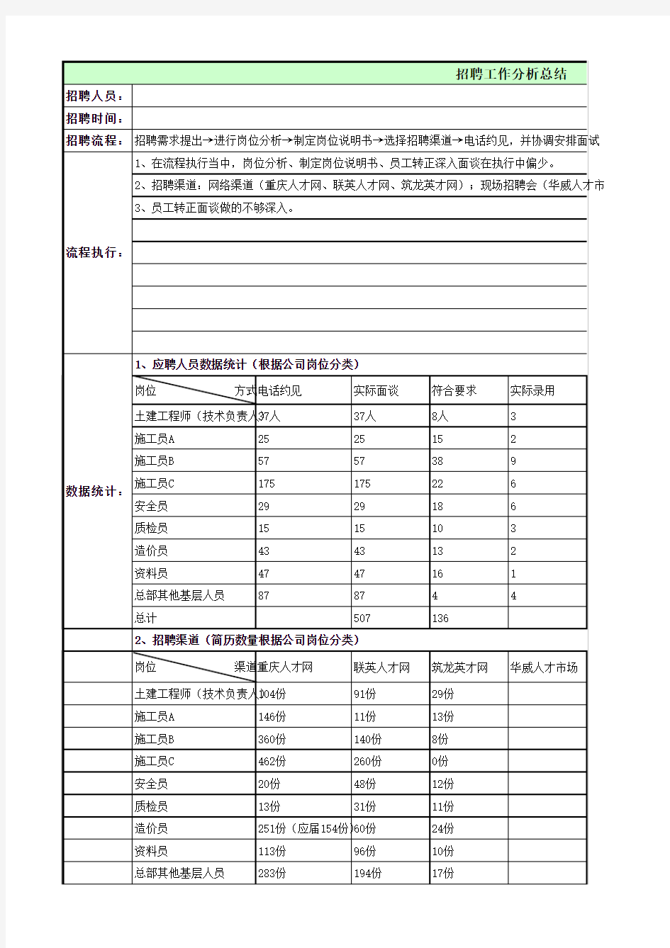 招聘分析与总结