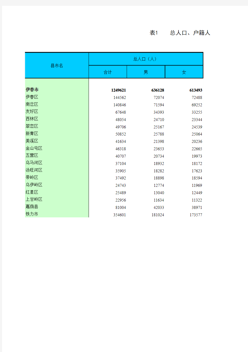 TABLE1总人口、户籍人口、少数民族人口比重、非农业户口人口比重、城乡人口、家庭户人口、家庭户类别(全部