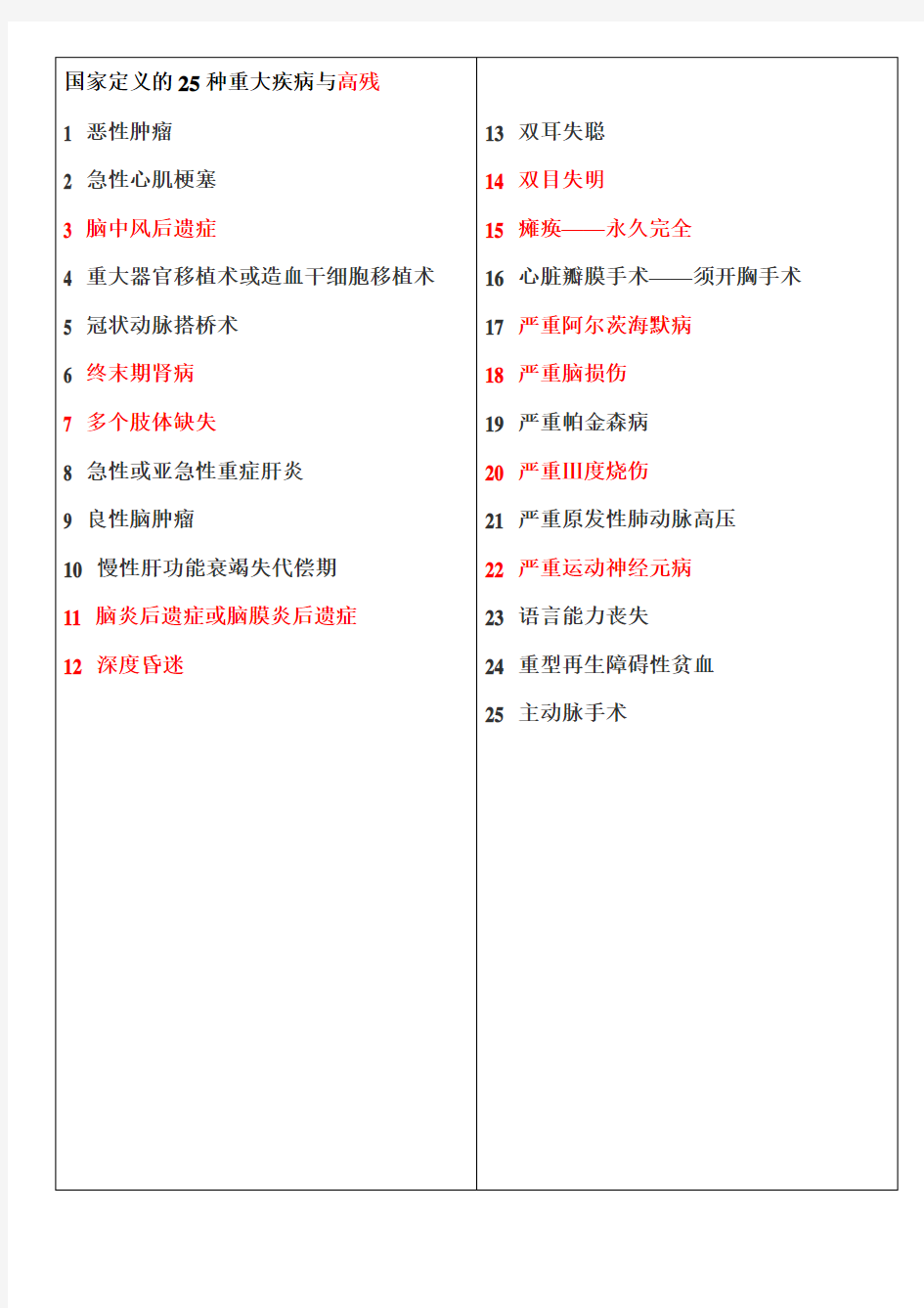 国家定义的25种重大疾病与高残