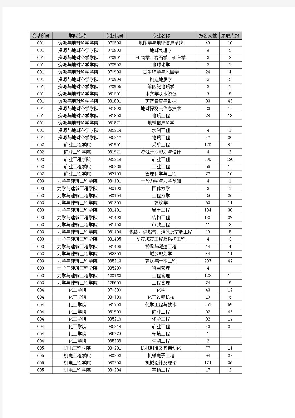 中国矿业大学2013研究生报录情况bl