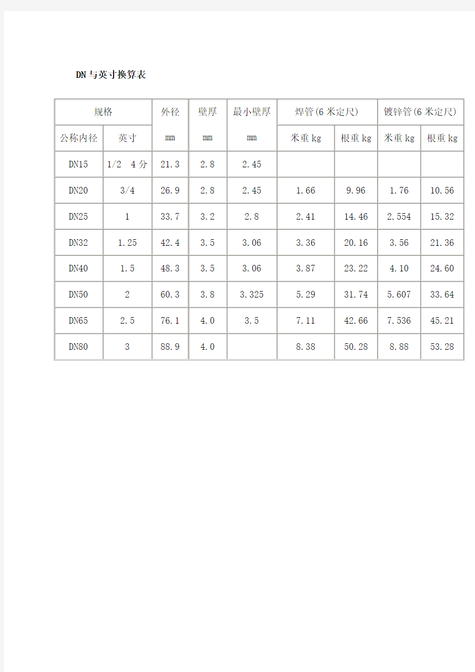 DN(公称通径)与英寸换算表