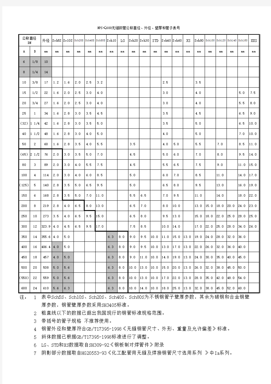 美标--钢管直径、外径、壁厚对照表(上海漕径用)