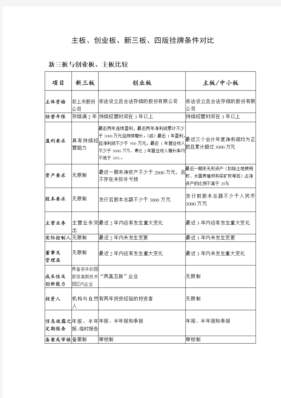 主板、创业板、新三板、四版挂牌条件对比