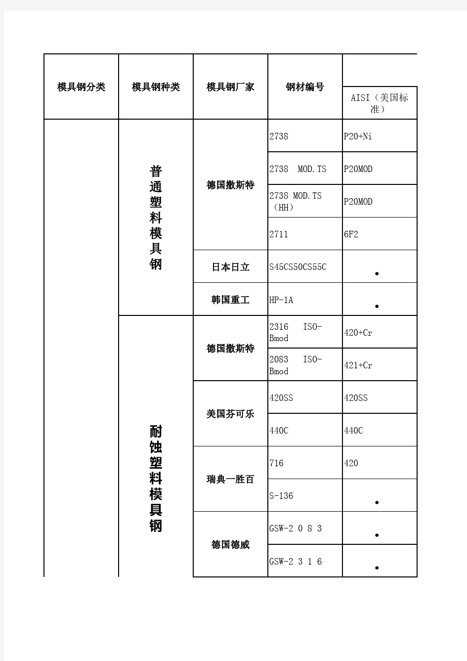 常用塑料模具钢材牌号对照表