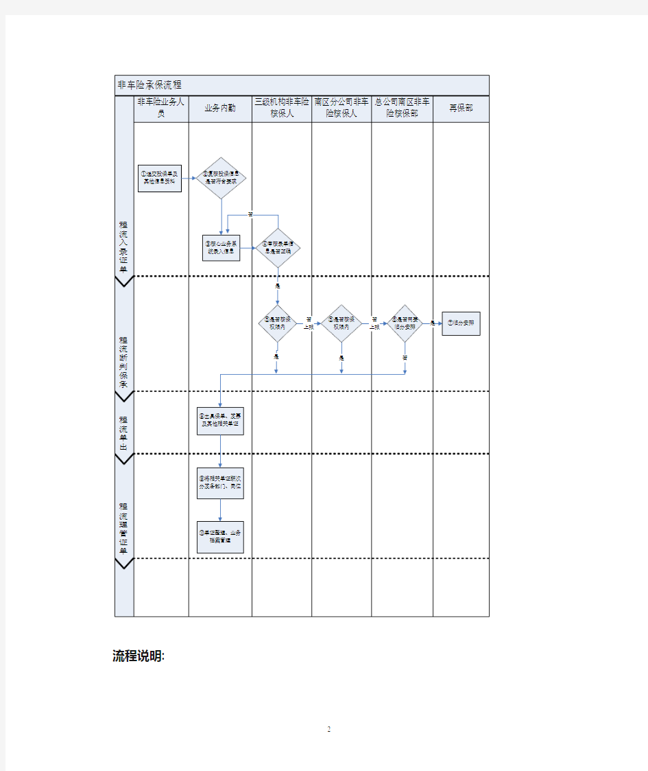 非车险业务流程