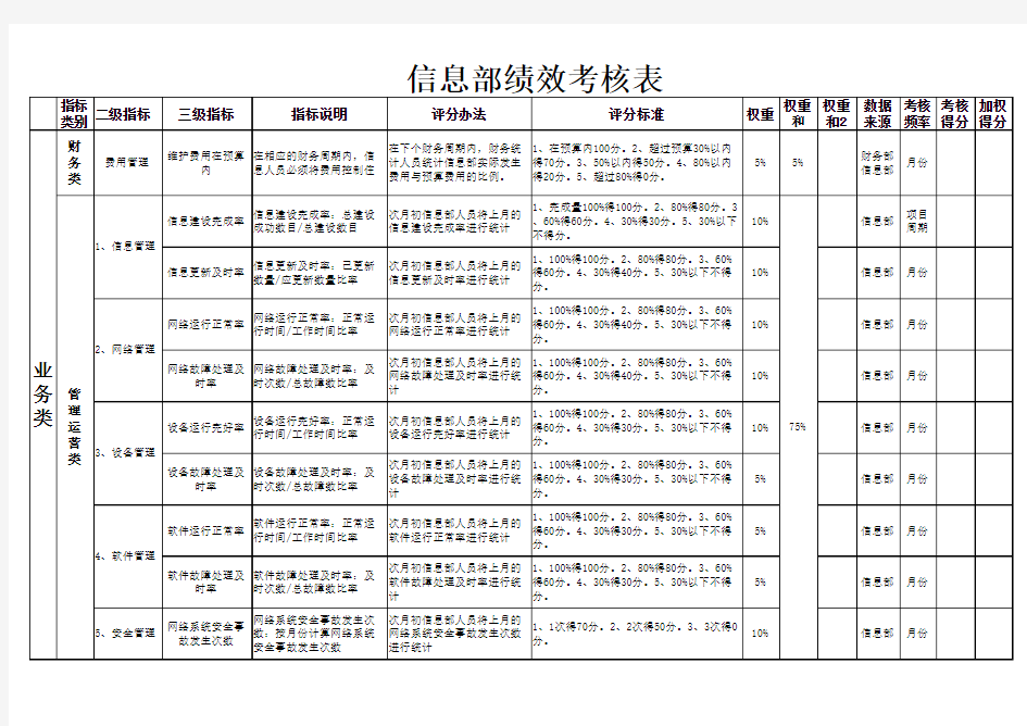 信息部绩效考核表