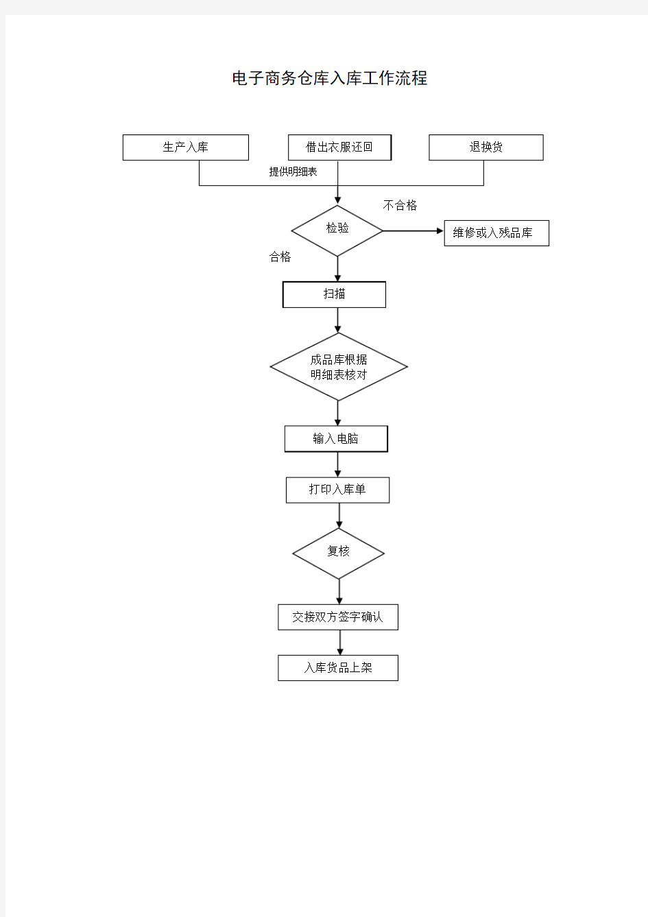 电子商务仓库出入库工作流程