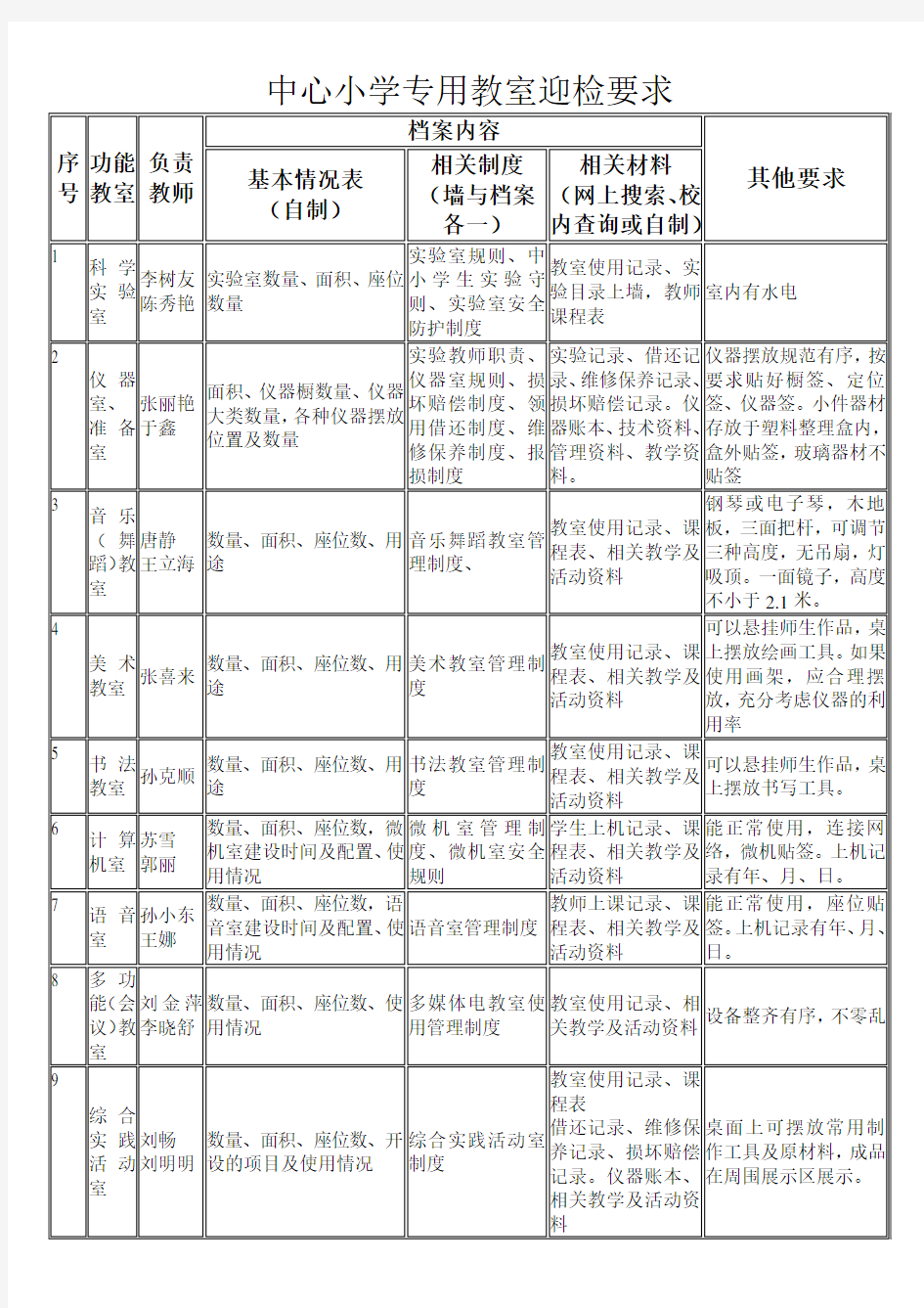 中心小学各功能教室基本要求