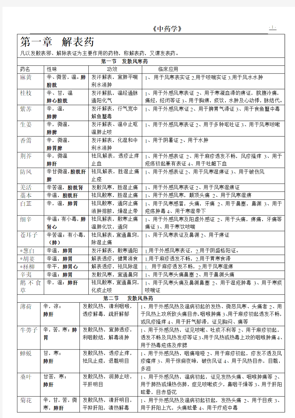 中药学表格 【强烈推荐，看了不后悔】