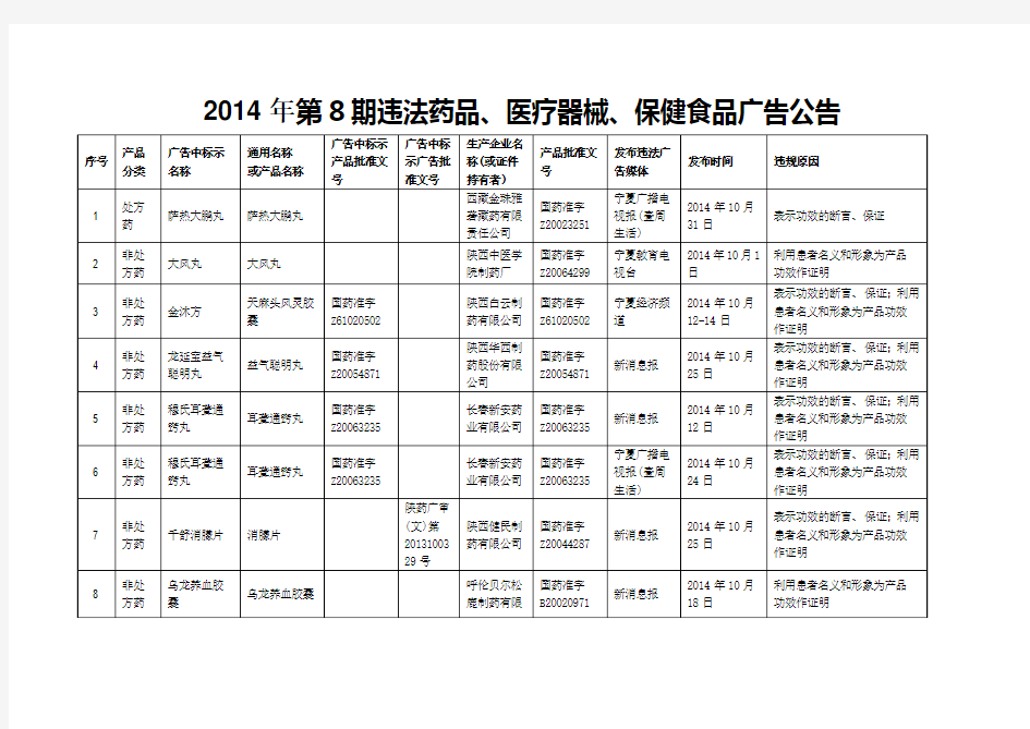 2014年第8期违法药品、医疗器械、保健食品广告公告