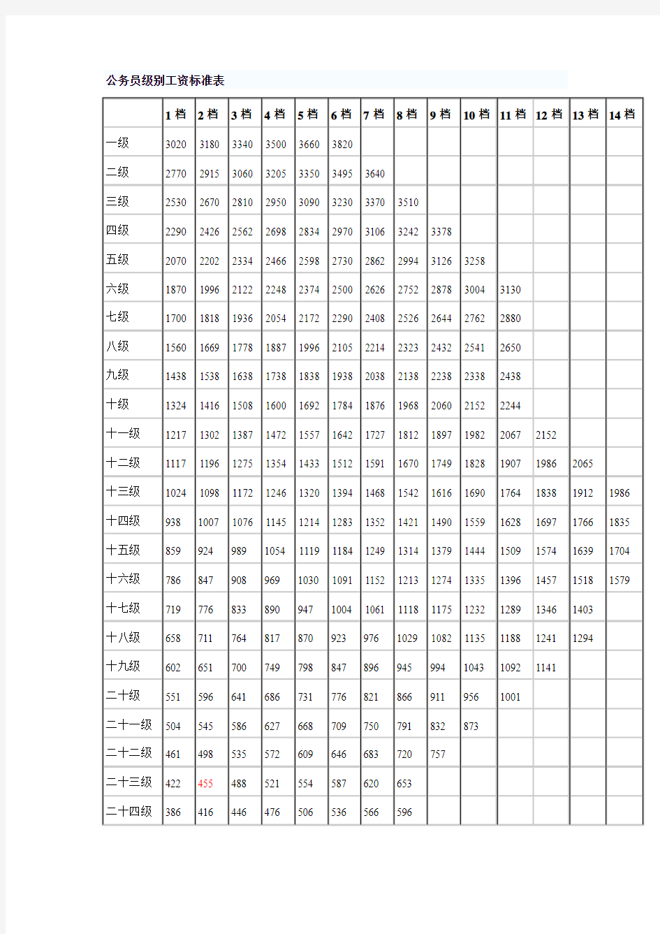 公务员级别工资标准表