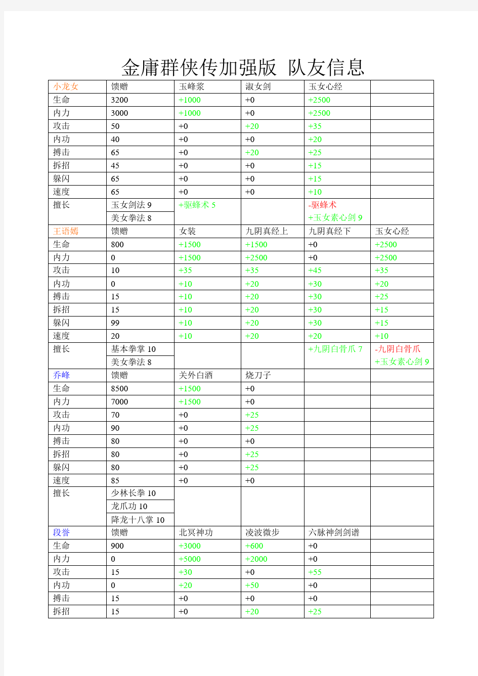 金庸群侠传3加强版 队友信息