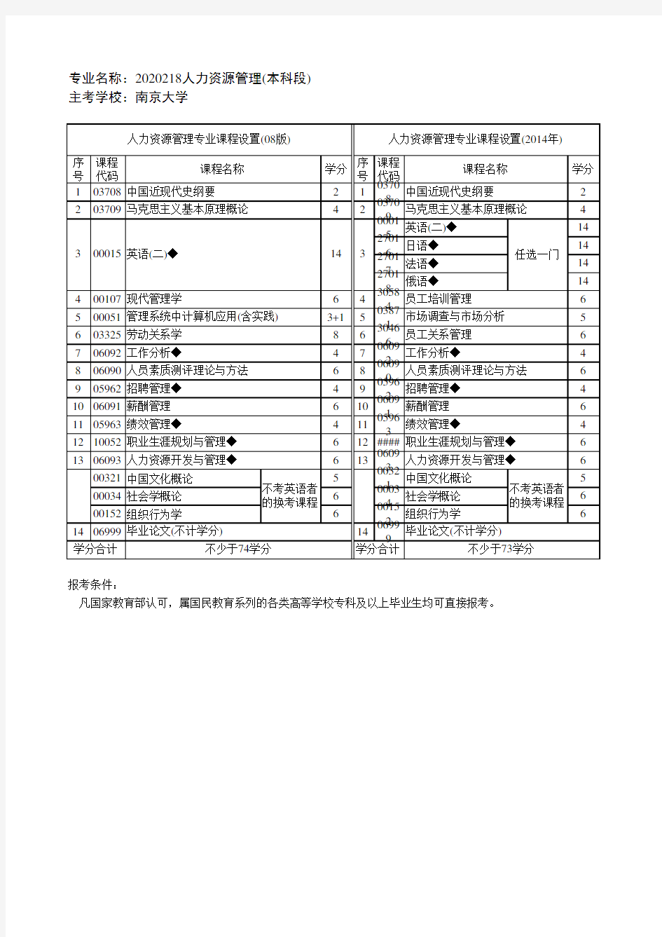 南京大学自考人力资源管理课程(本科段)