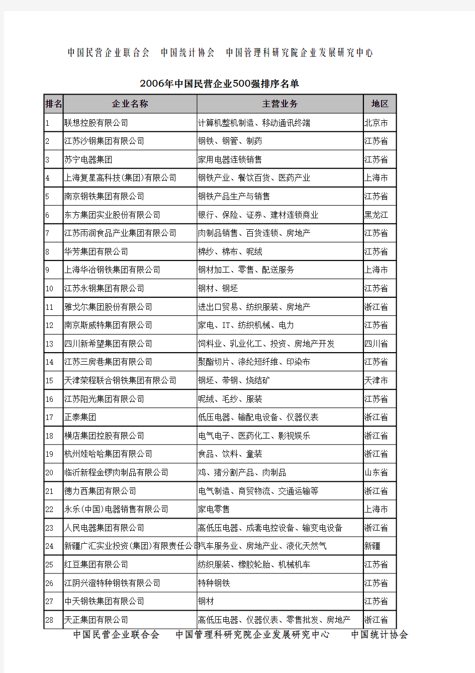 2006年中国民营企业500强排序名单