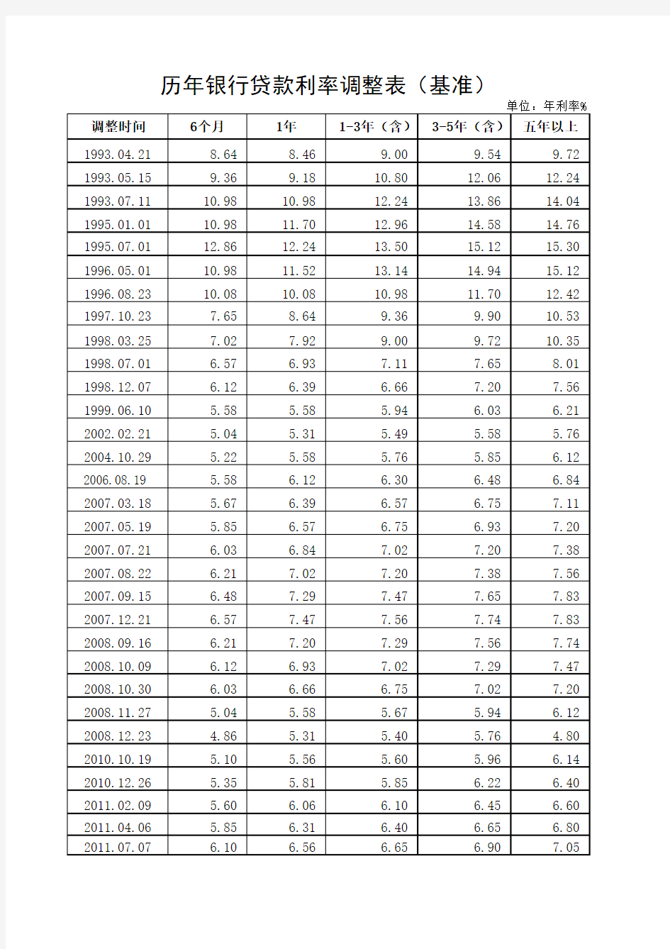 历年银行贷款利率调整表