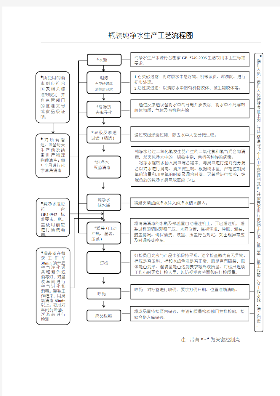 纯净水工艺流程