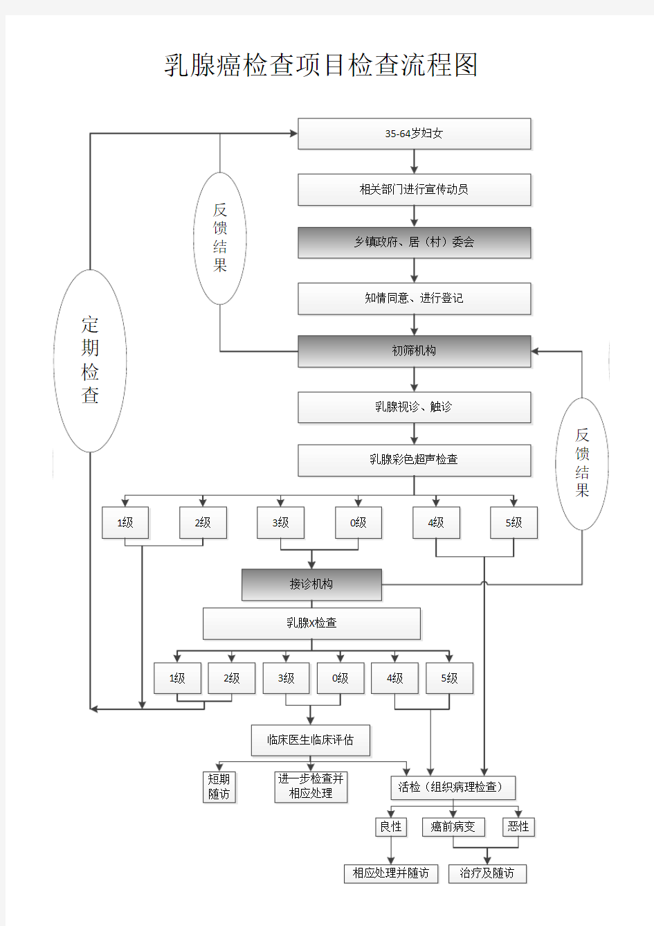 乳腺癌检查项目检查流程图