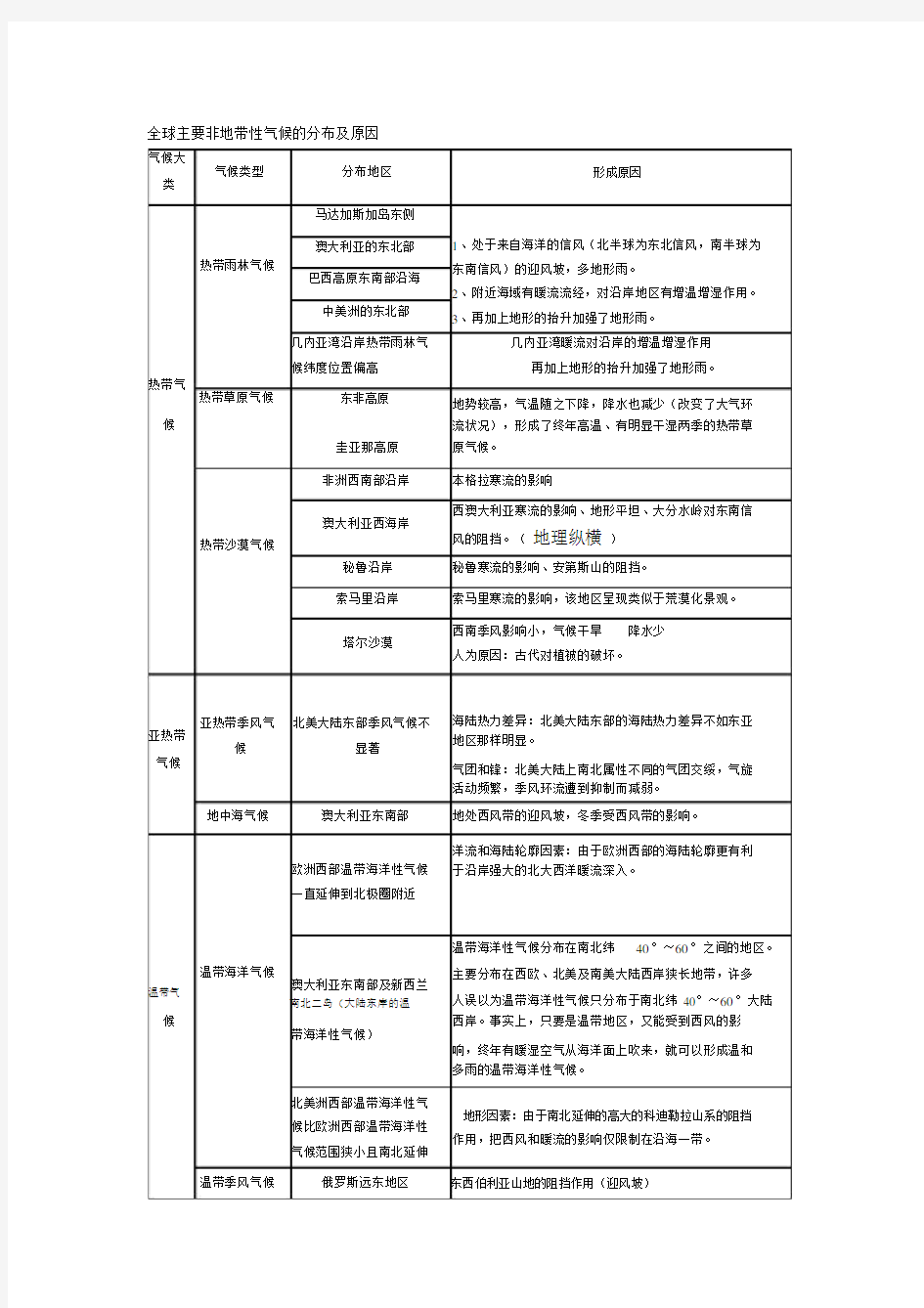 地理非地带性分异规律总结.doc