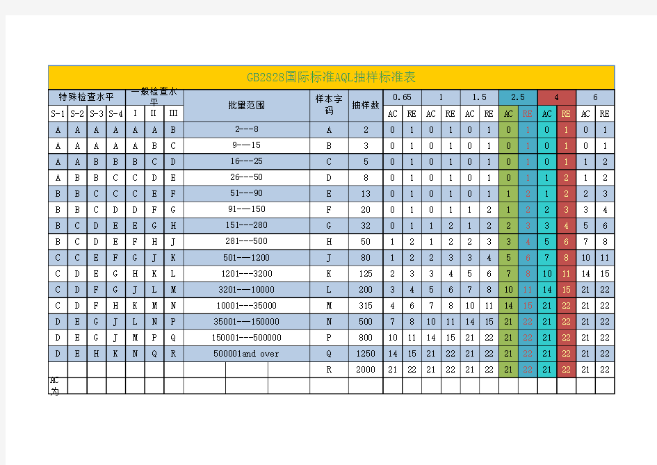 GB 国际标准AQL抽样标准表