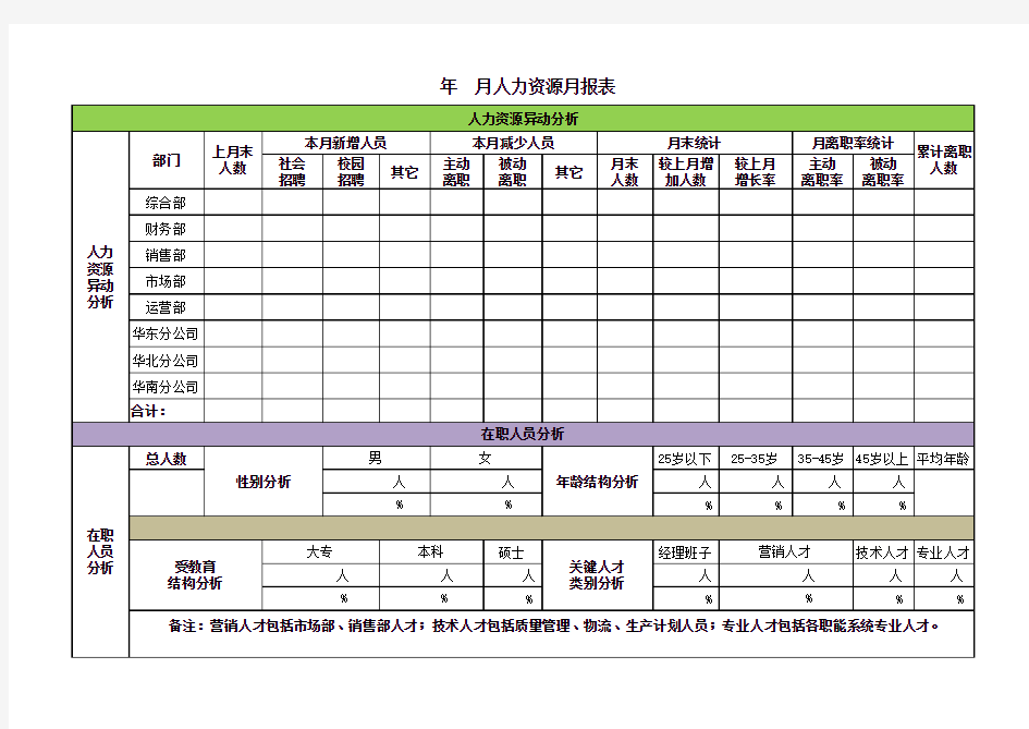 实用人力资源月报表模板