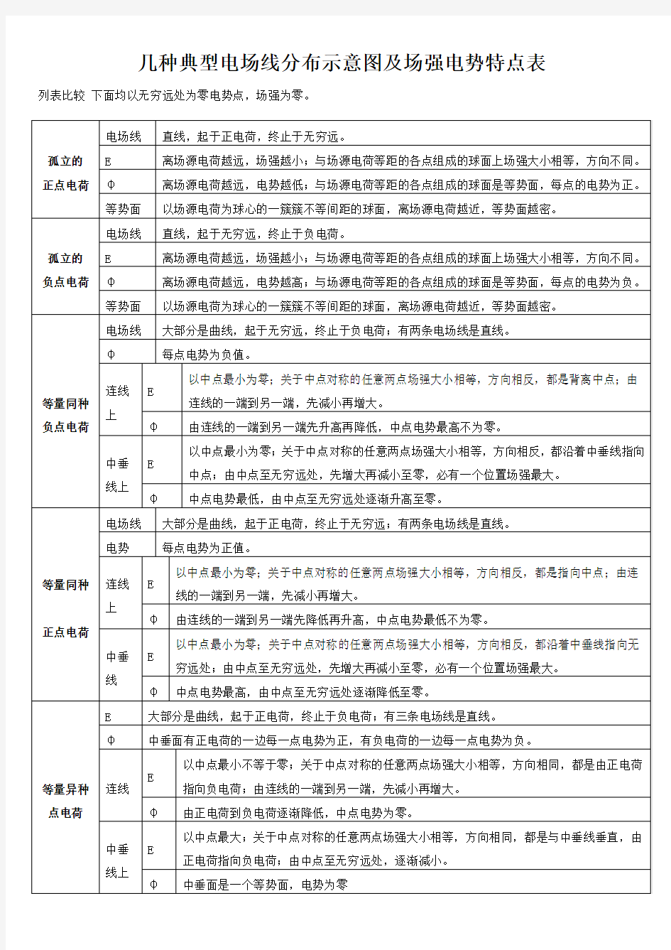 几种典型电场场强电势及图像