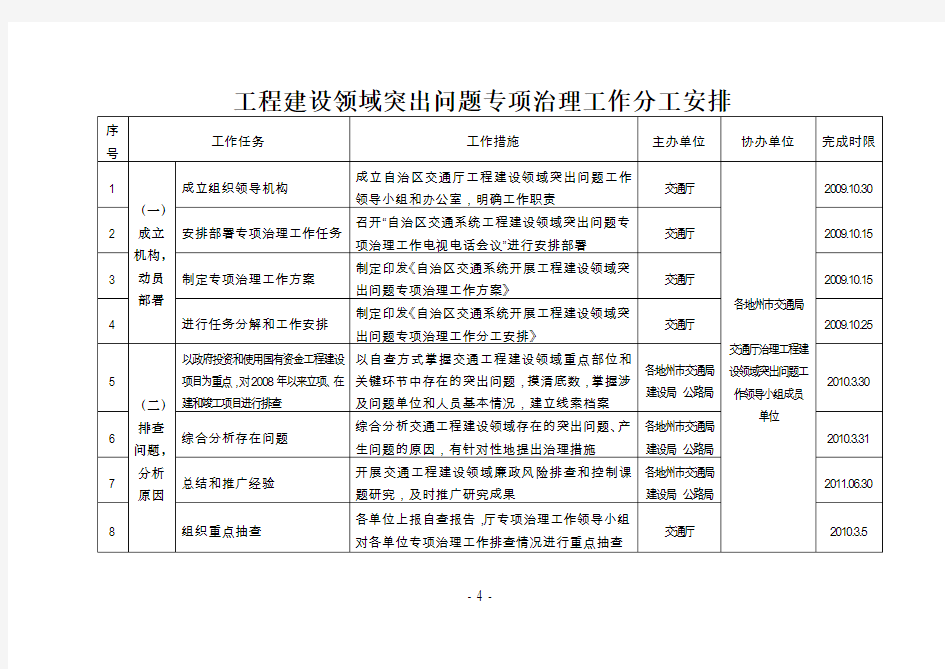 工程建设领域突出问题专项治理工作分工安排