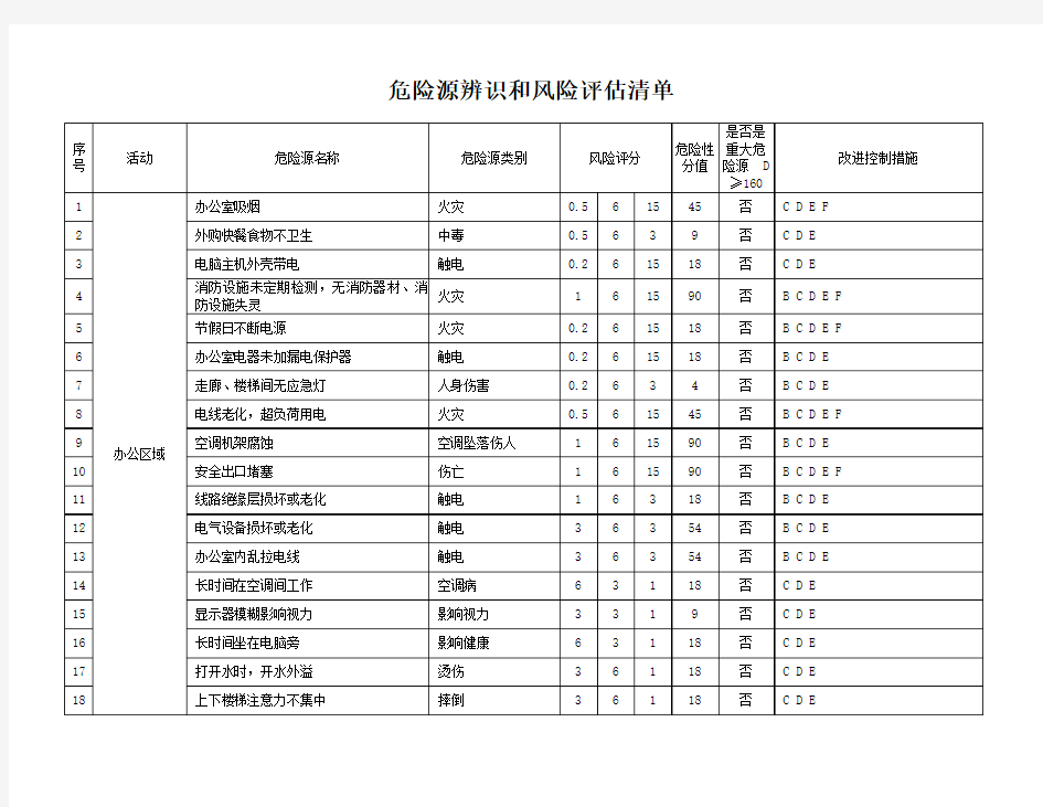 危险源辨识和风险评估表