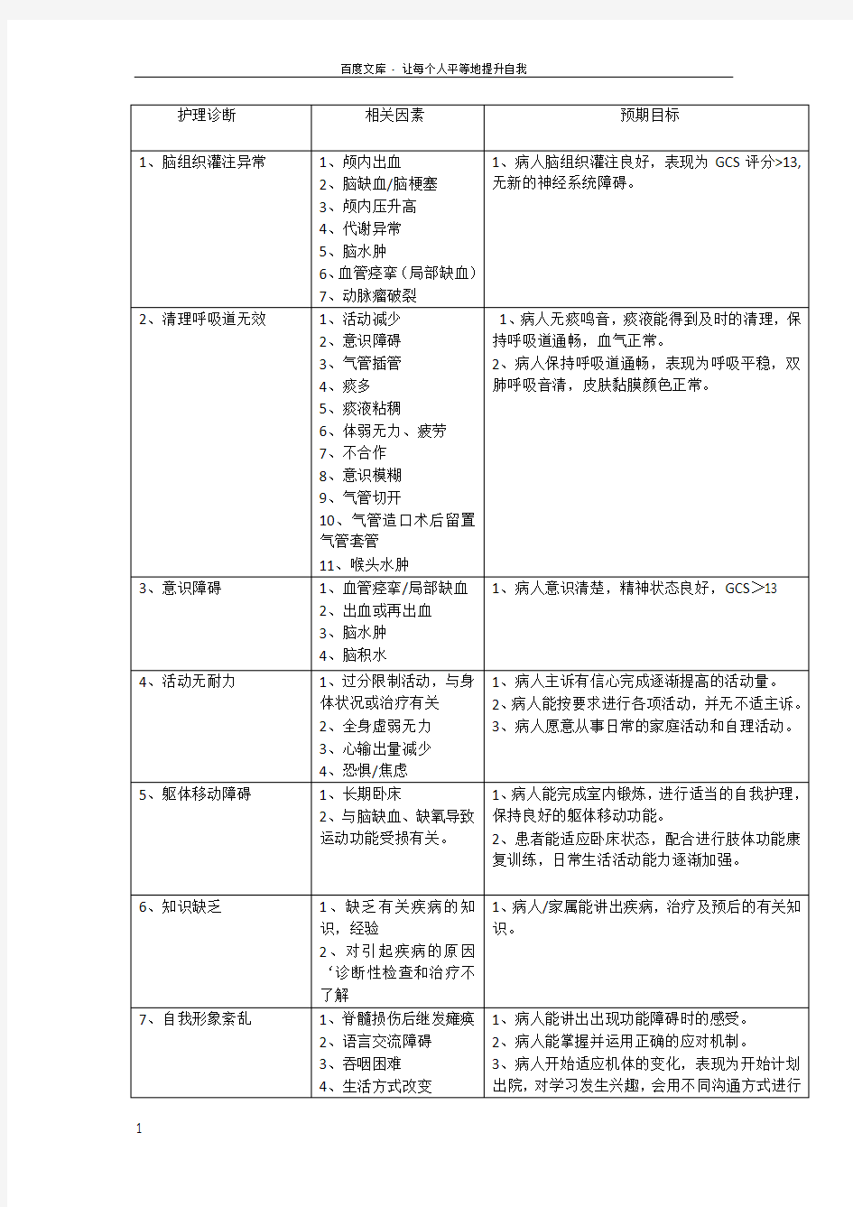 修改神经内科常见护理诊断